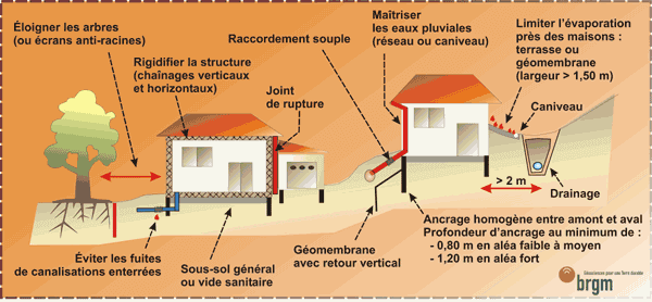 consigne conseil etude sol evacuation eau distance fondation amenagement terrain geomembrane vide sanitaire